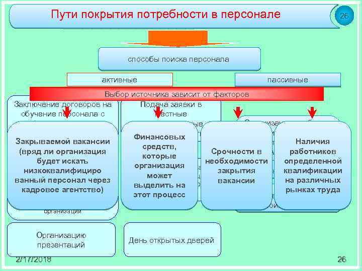 Пути покрытия потребности в персонале 26 способы поиска персонала активные пассивные Выбор источника зависит