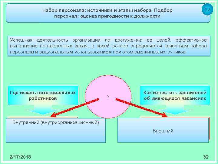 Набор персонала: источники и этапы набора. Подбор персонал: оценка пригодности к должности 32 Успешная