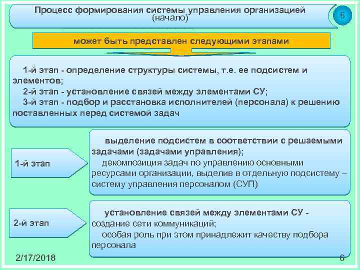 Процесс формирования системы управления организацией (начало) 6 может быть представлен следующими этапами 1 -й