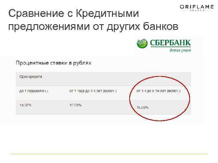 Сравнение с Кредитными предложениями от других банков 