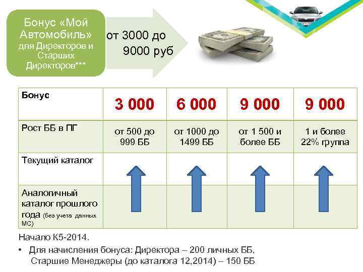 Бонус «Мой Автомобиль» от 3000 до для Директоров и 9000 руб Старших Директоров*** Бонус