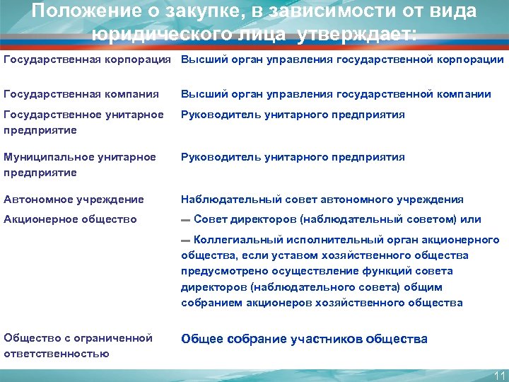 Положение о закупке, в зависимости от вида юридического лица утверждает: Государственная корпорация Высший орган