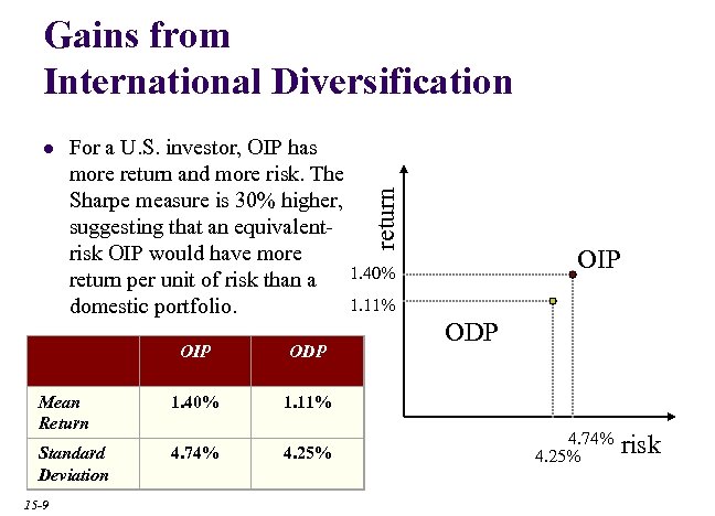 Gains from International Diversification For a U. S. investor, OIP has more return and