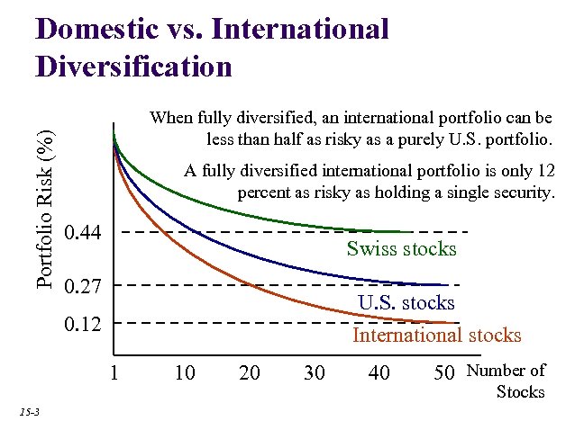 Portfolio Risk (%) Domestic vs. International Diversification When fully diversified, an international portfolio can