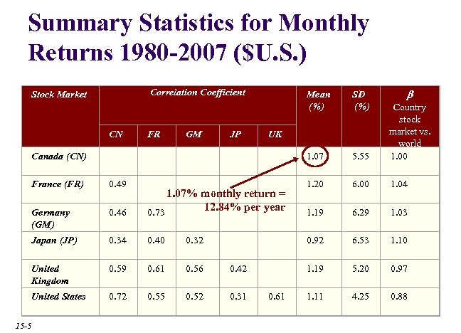 Summary Statistics for Monthly Returns 1980 -2007 ($U. S. ) Correlation Coefficient Stock Market