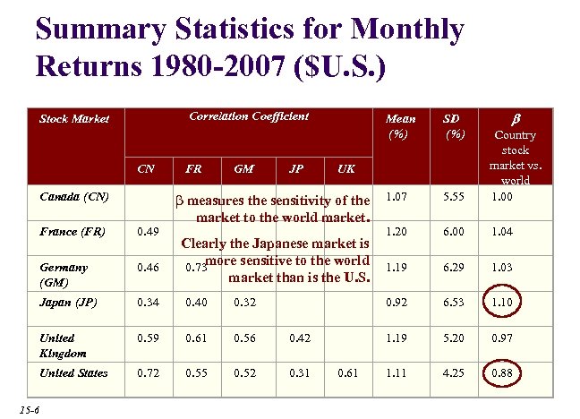 Summary Statistics for Monthly Returns 1980 -2007 ($U. S. ) Correlation Coefficient Stock Market