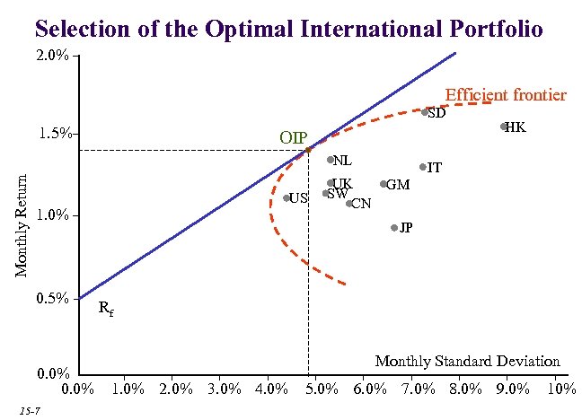 Selection of the Optimal International Portfolio 2. 0% Efficient frontier SD 1. 5% OIP