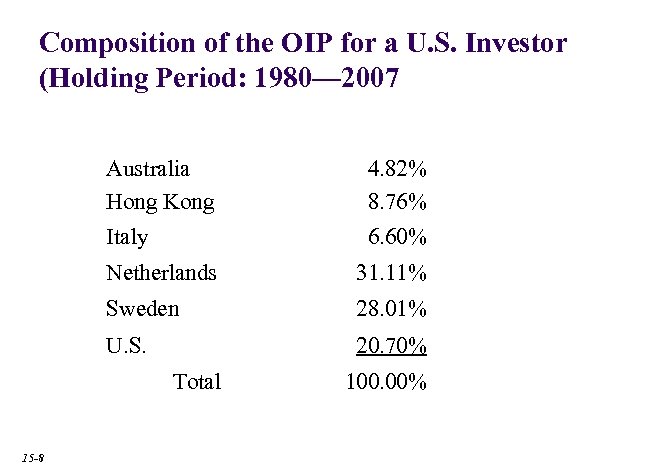 Composition of the OIP for a U. S. Investor (Holding Period: 1980— 2007 Australia