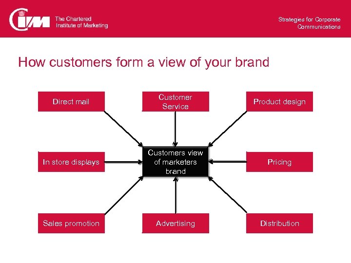 Strategies for Corporate Communications How customers form a view of your brand Direct mail