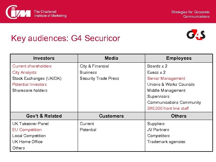 Strategies for Corporate Communications Key audiences: G 4 Securicor Investors Current shareholders City Analysts