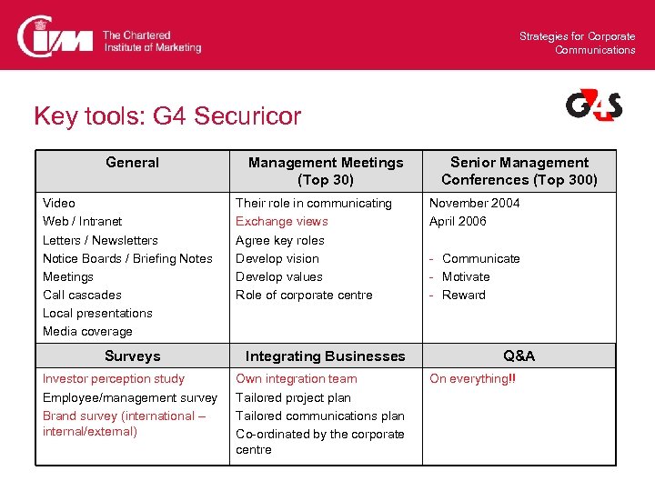 Strategies for Corporate Communications Key tools: G 4 Securicor General Video Web / Intranet