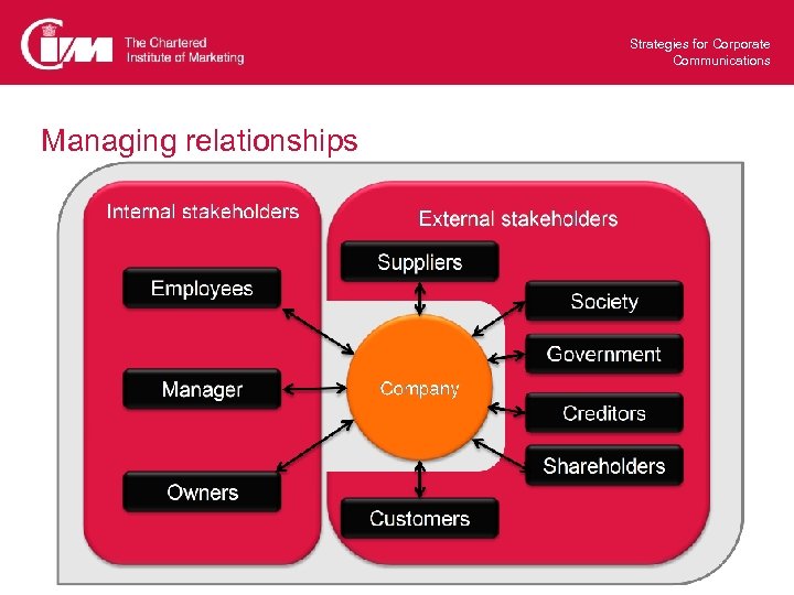 Strategies for Corporate Communications Managing relationships 