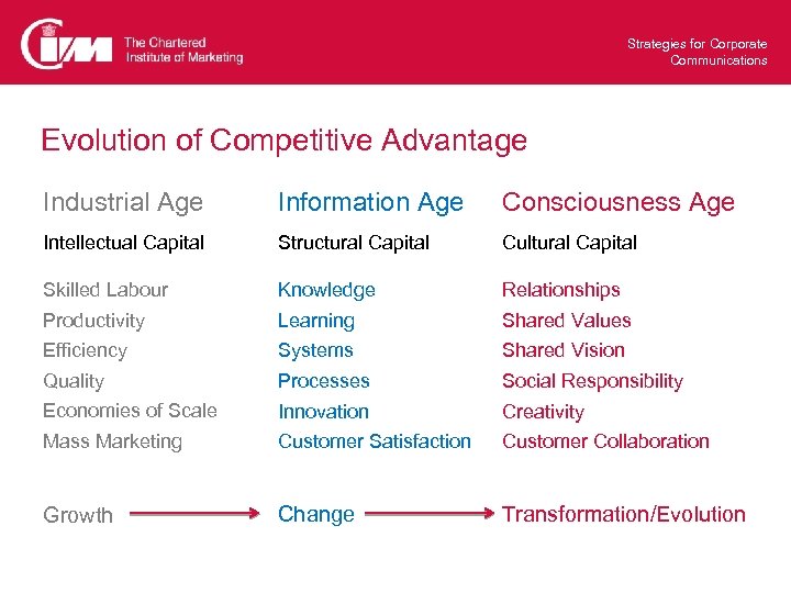 Strategies for Corporate Communications Evolution of Competitive Advantage Industrial Age Information Age Consciousness Age