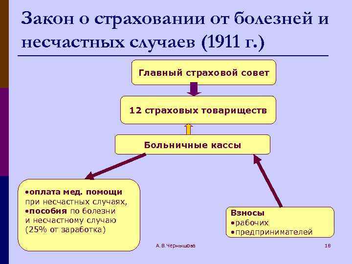 Закон о страховании от болезней и несчастных случаев (1911 г. ) Главный страховой совет