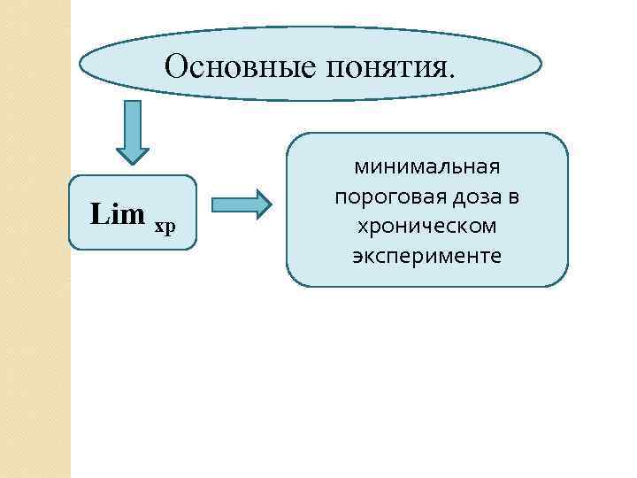 Основные понятия. Lim xp минимальная пороговая доза в хроническом эксперименте 