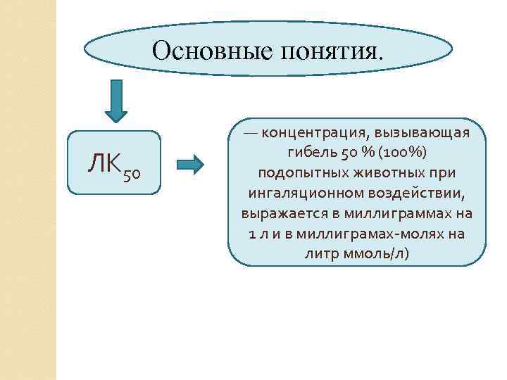 Основные понятия. ЛК 50 — концентрация, вызывающая гибель 50 % (100%) подопытных животных при