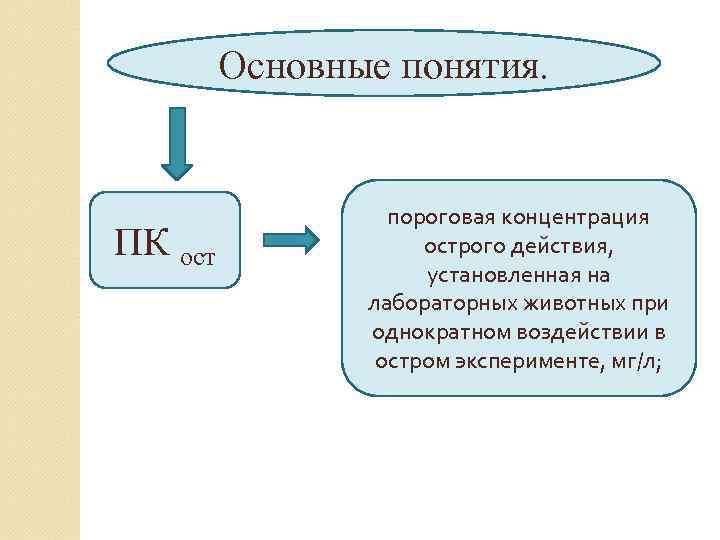 Основные понятия. ПК ост пороговая концентрация острого действия, установленная на лабораторных животных при однократном