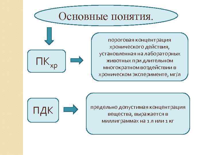 Основные понятия. ПКхр ПДК пороговая концентрация хронического действия, установленная на лабораторных животных при длительном