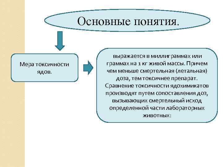 Основные понятия. Мера токсичности ядов. выражается в миллиграммах или граммах на 1 кг живой