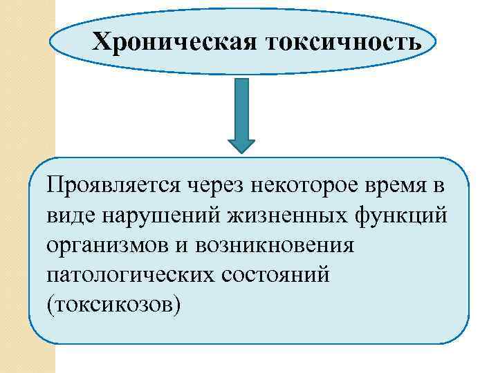 Хроническая токсичность Проявляется через некоторое время в виде нарушений жизненных функций организмов и возникновения