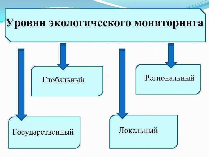 Уровни мониторинга