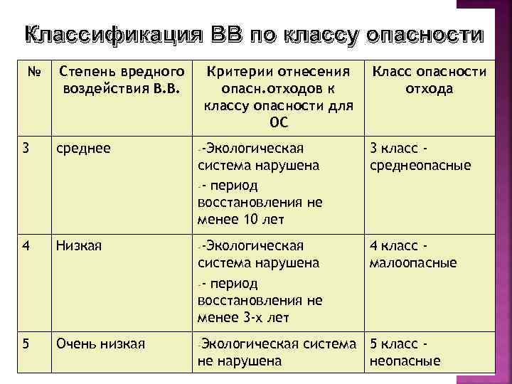 Классификация ВВ по классу опасности № Степень вредного воздействия В. В. Критерии отнесения опасн.