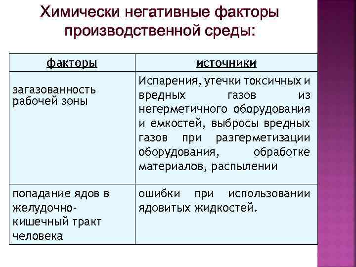 Отрицательный фактор. Негативные факторы производственной среды. Химические негативные факторы производственной среды. Биологические негативные факторы производственной среды. Факторы производственной среды: физический, химический и.