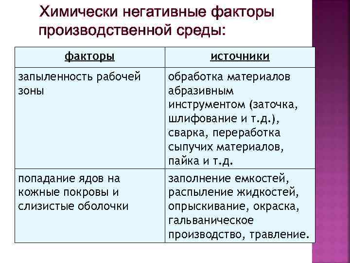 Химически негативные факторы производственной среды: факторы запыленность рабочей зоны попадание ядов на кожные покровы