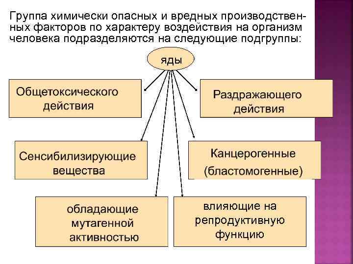 Вредные факторы воздействия на человека. Химически опасные и вредные производственные факторы. Перечислите группы вредных химических веществ.. Вредные вещества по характеру воздействия на организм человека. Факторы по характеру воздействия на человека.