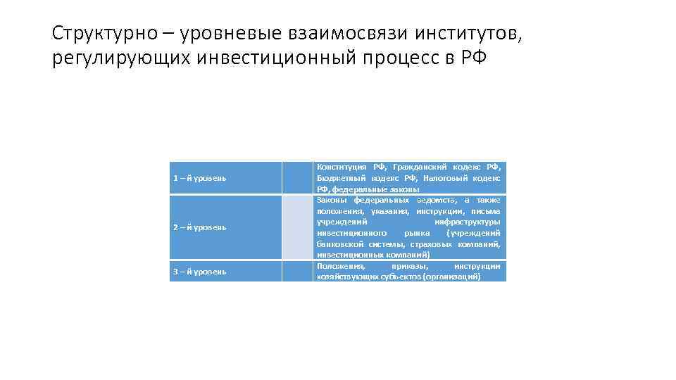 Структурно – уровневые взаимосвязи институтов, регулирующих инвестиционный процесс в РФ 1 – й уровень