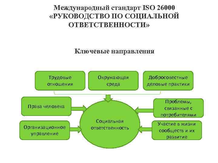 Стандарт ответственность руководства. Стандарт ISO 26000 по КСО. Международные стандарты социальной ответственности ISO 26000. Схема ИСО 26000.