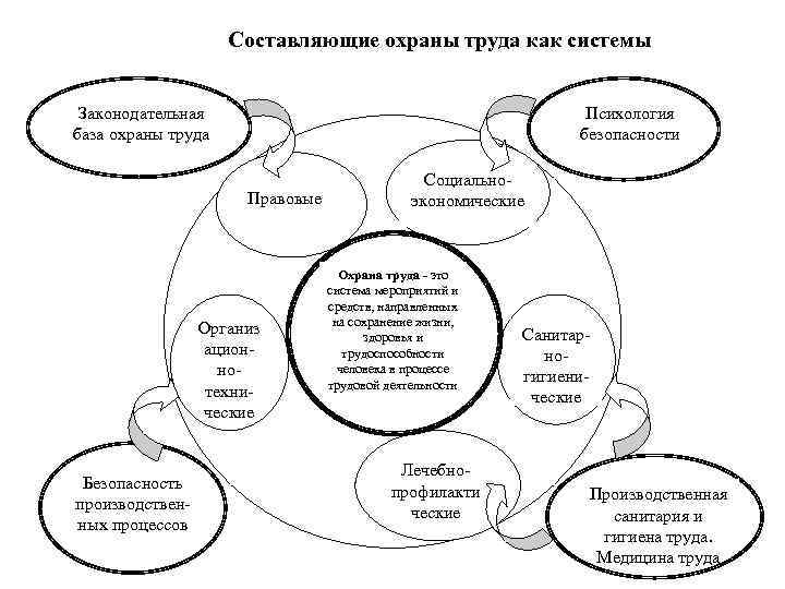 Охрана и безопасность труда доклад. Составляющие охраны труда. Психология безопасности труда. Дисциплина охрана труда. Психологическая охрана труда.