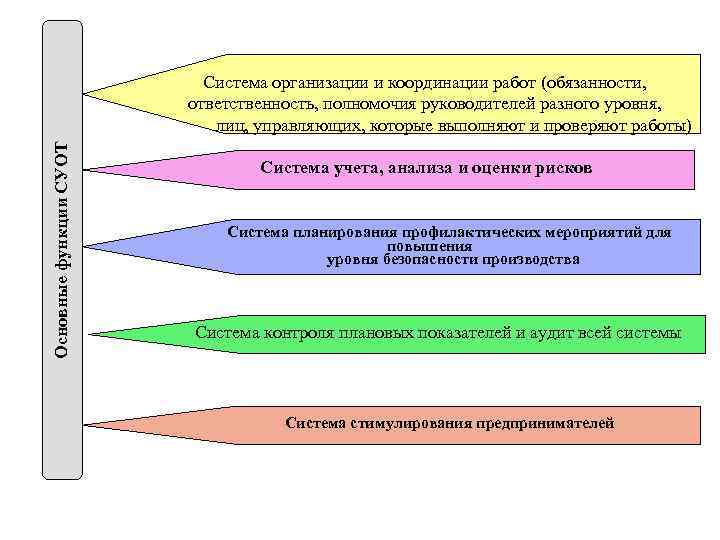 Основные функции СУОТ Система организации и координации работ (обязанности, ответственность, полномочия руководителей разного уровня,