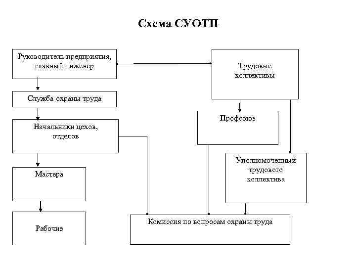 Схема СУОТП Руководитель предприятия, главный инженер Трудовые коллективы Служба охраны труда Начальники цехов, отделов