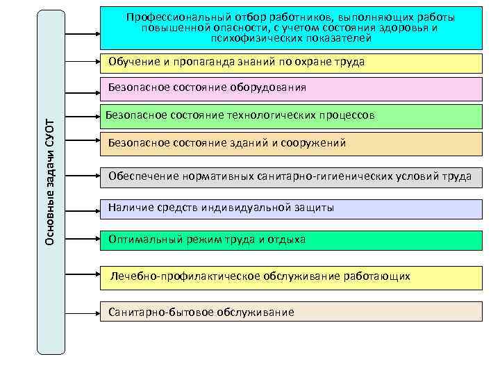 Профессиональный отбор работников, выполняющих работы повышенной опасности, с учетом состояния здоровья и психофизических показателей