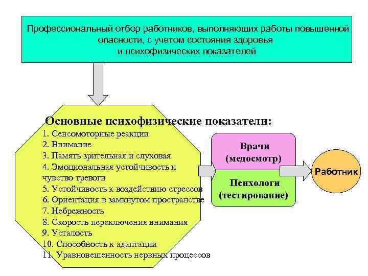 Профессиональный отбор работников, выполняющих работы повышенной опасности, с учетом состояния здоровья и психофизических показателей