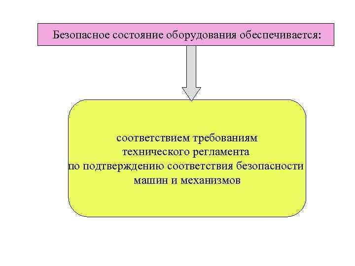 Безопасное состояние оборудования обеспечивается: соответствием требованиям технического регламента по подтверждению соответствия безопасности машин и