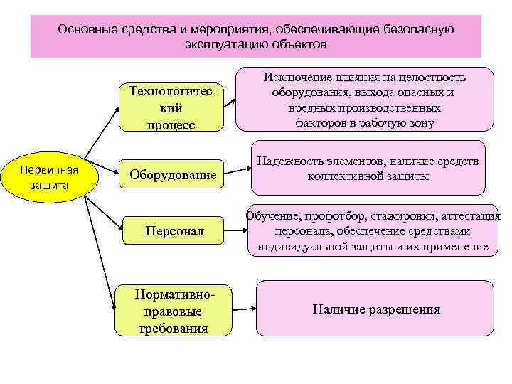 Основные средства и мероприятия, обеспечивающие безопасную эксплуатацию объектов Технологический процесс Первичная защита Исключение влияния