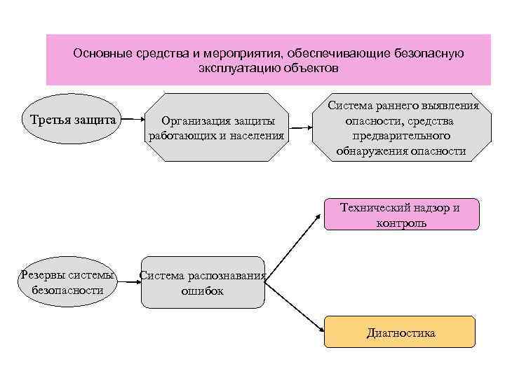 Основные средства и мероприятия, обеспечивающие безопасную эксплуатацию объектов Третья защита Организация защиты работающих и