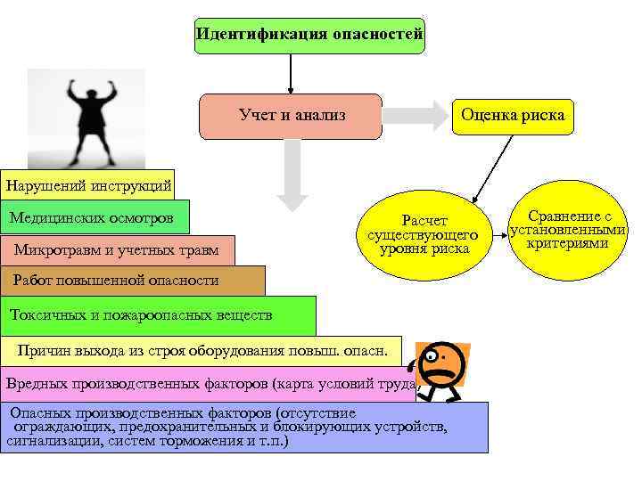 Идентификация опасностей Учет и анализ Оценка риска Нарушений инструкций Медицинских осмотров Микротравм и учетных