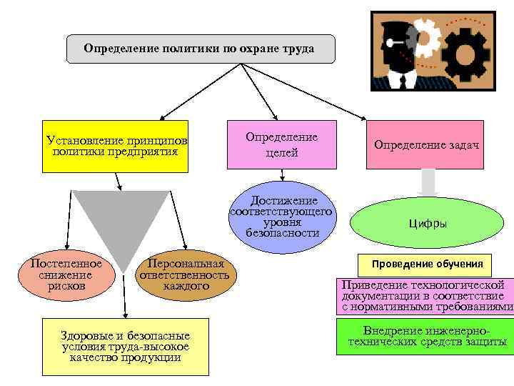 Определение политики по охране труда Установление принципов политики предприятия Определение целей Достижение соответствующего уровня