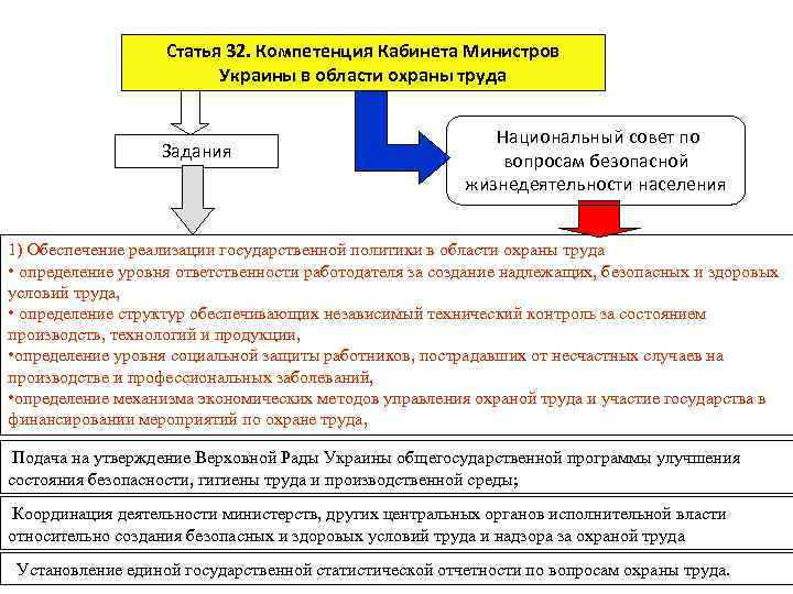 Статья 32. Компетенция Кабинета Министров Украины в области охраны труда Задания Национальный совет по