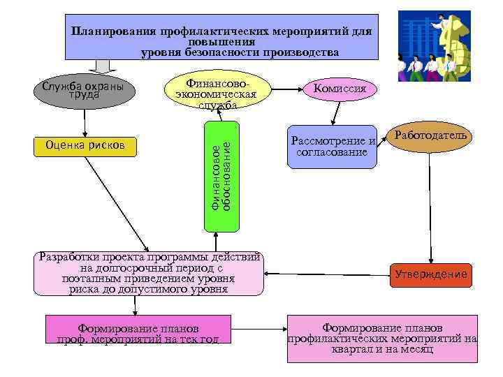 Планирования профилактических мероприятий для повышения уровня безопасности производства Оценка рисков Финансовоэкономическая служба Финансовое обоснование