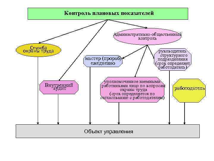 Контроль плановых показателей Административно-общественный контроль Служба охраны труда мастер (прораб) ежедневно Внутренний аудит руководитель