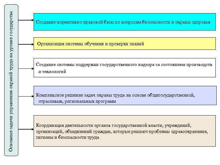 Основные задачи управления охраной труда на уровне государства Создание нормативно-правовой базы по вопросам безопасности