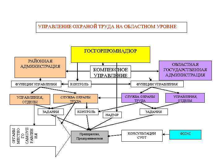 УПРАВЛЕНИЕ ОХРАНОЙ ТРУДА НА ОБЛАСТНОМ УРОВНЕ ГОСГОРПРОМНАДЗОР РАЙОННАЯ АДМИНИСТРАЦИЯ ФУНКЦИИ УПРАВЛЕНИЯ, ОТДЕЛЫ ОРГАНЫ МЕСТНО
