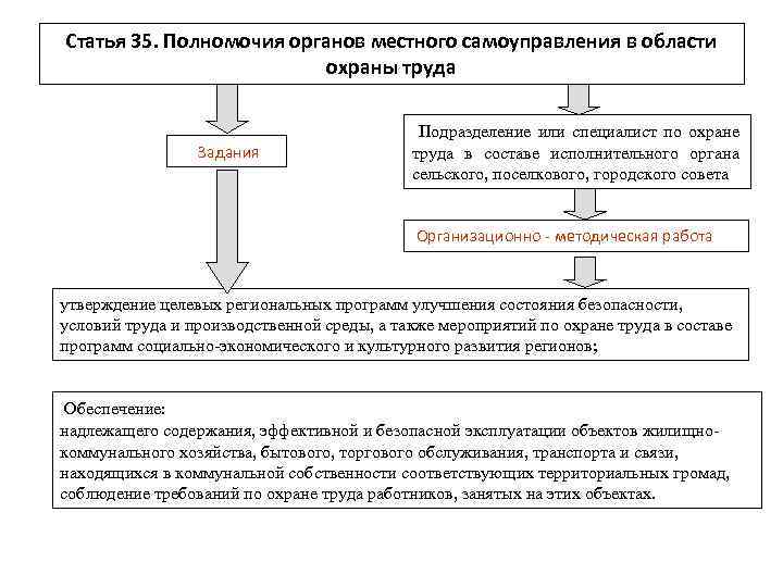 Статья 35. Полномочия органов местного самоуправления в области охраны труда Задания Подразделение или специалист