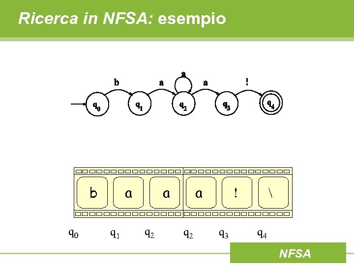 Ricerca in NFSA: esempio b q 0 a q 1 a a q 2