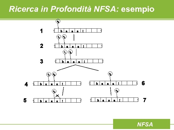 Ricerca in Profondità NFSA: esempio NFSA 