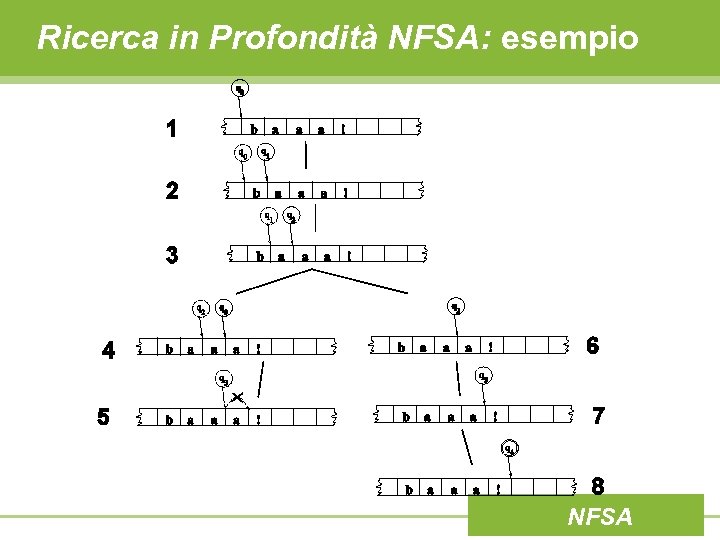 Ricerca in Profondità NFSA: esempio NFSA 